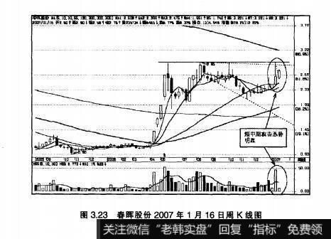 图3.23春晖股份2007年1月16日周K线图