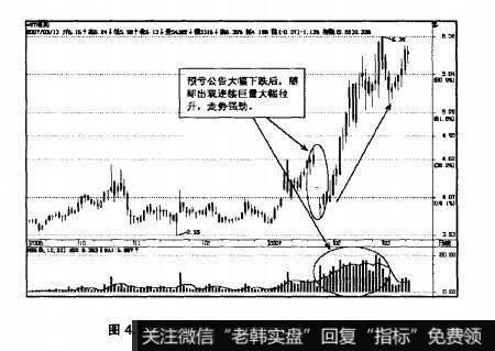 图4.10潜江制药2007年3月13日K线图