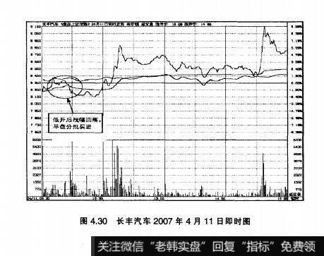 图4.30长丰汽车2007年4月11日即时图