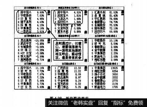 图4.38板块联动效应