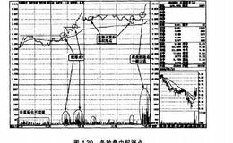 操盘手实战法则：捕捉盘中股价起涨点技巧