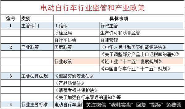 电动自行车行业的监管政策