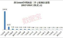 年底雷声渐多 43股连续两年亏损！其中15股已资不抵债 最高负债达到资产19倍