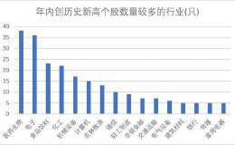 246股年内创历史新高 医药生物行业个股数量最多