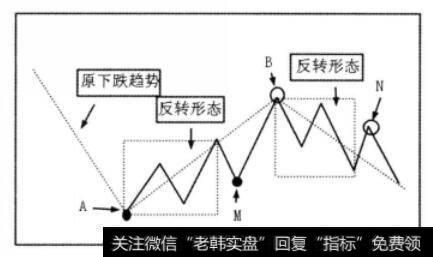 原下跌趋势与形态图