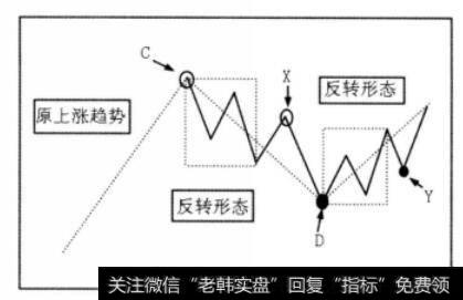 原上涨趋势与形态图