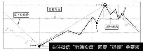 原下跌趋势与反转形态图