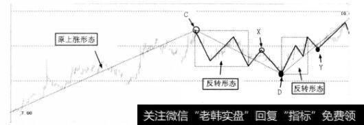 原上涨趋势与反转形态图