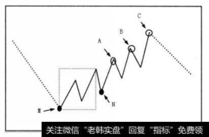 原下跌趋势反转图