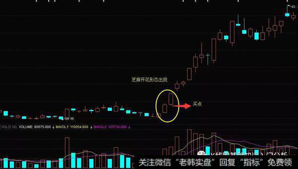 K线形态芝麻开花实战案例