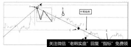 下跌中期趋势实图