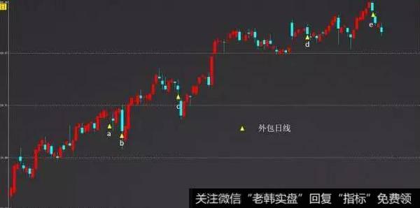 外包日K线组合实战案例