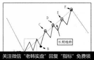 原下跌趋势后反转图