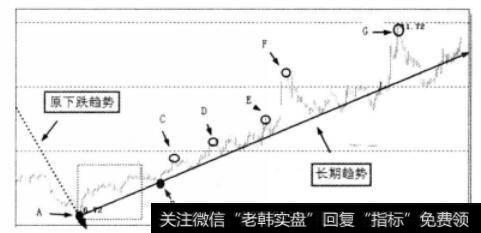 原下跌趋势与长期趋势图