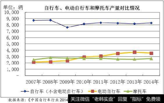 电动自行车的产量在上升并超过了摩托车