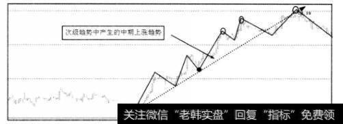 次级趋势中产生的上涨<a href='/lizhengjin/271164.html'>趋势图</a>