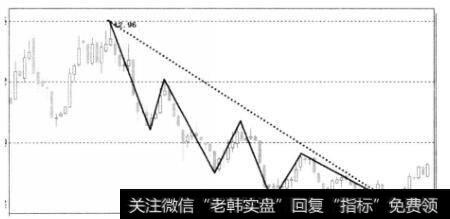 某K线图上的一个中期下跌趋势图