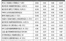 美投资等级债基金 今年来平均报酬10%