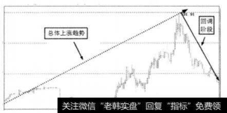 总体上涨趋势与回调阶段图
