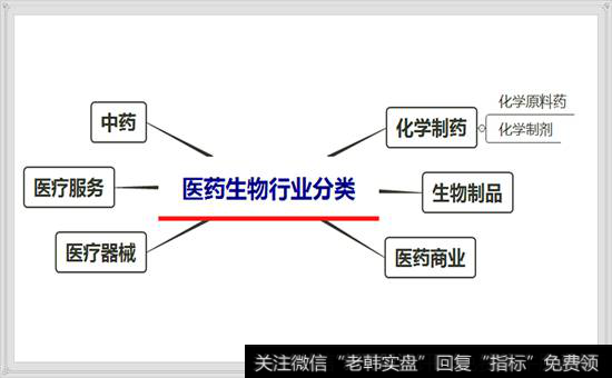 医药生物行业分类