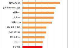 爆发了！2019全球股市牛熊榜出炉 A股收益强势领跑 四大主力加仓