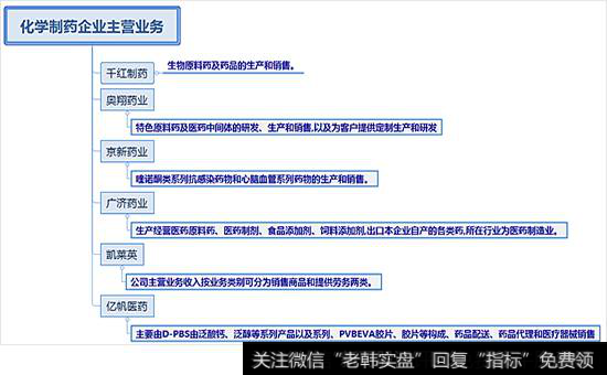 化学制药企业主管业务