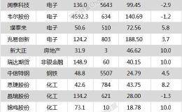 沪指涨0.74% 兆易创新、恩捷股份等24只个股盘中股价创历史新高