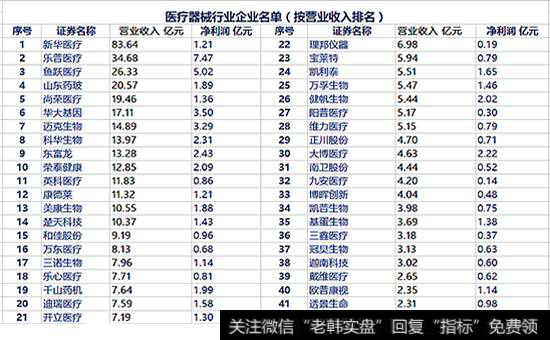 医疗器械技术行业企业名单