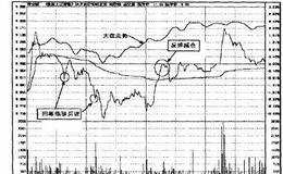 操盘手实战法则：振荡上扬，滚动操作