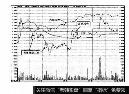 图5.12商业城2007年4月30日即时图