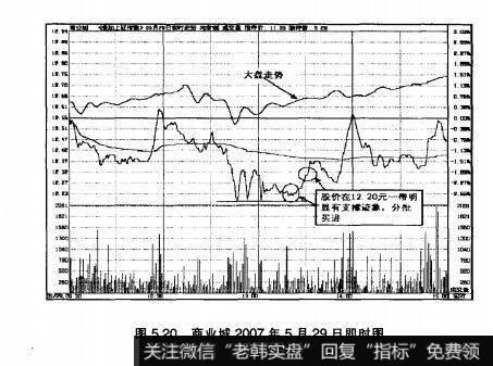 图5.20商业城2007年5月29日即时图