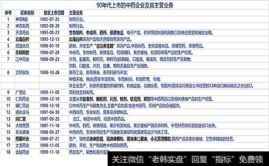 90年代上市的中药企业