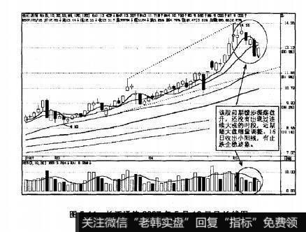 图5.44长江通信2007年5月16日日K线图