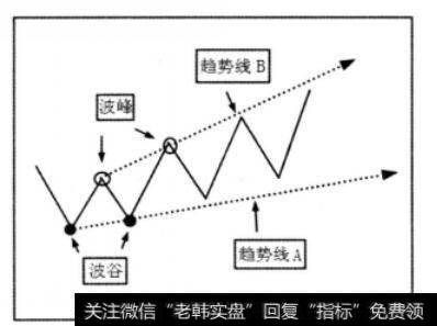 波峰波谷与趋势线