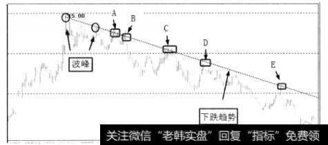 波峰与下跌<a href='/lizhengjin/271164.html'>趋势图</a>