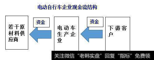 自由现金流结构和企业价值