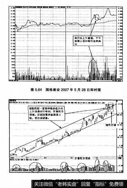 图5.64国栋建设2007年5月28日即时图  图5.65国栋建设操作区域图解