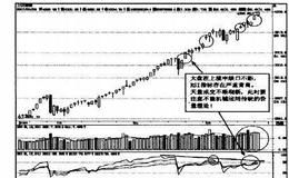 操盘手实战法则：暴跌前大盘存在的技术破绽