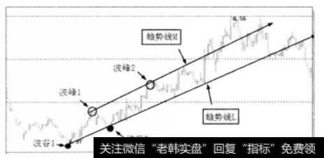 某股上升趋势线实图