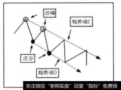 波峰波谷与趋势线
