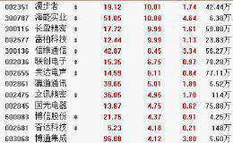 12月5日板块复盘：2020年消费电子产业链上市公司有三条业绩增长主线！（附图表）