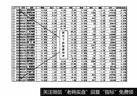 图6.26月4日两市下跌股票排序