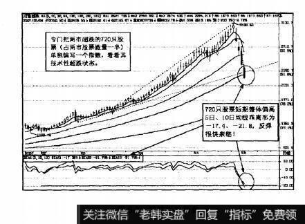 图6.3超跌板块指数