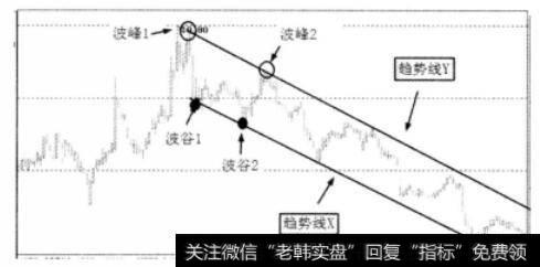 下跌趋势线的种类