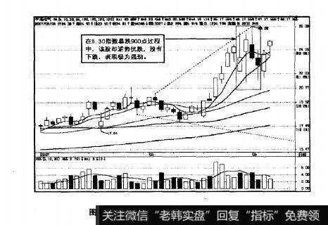 图6.13平高电气2007年6月6日K线图