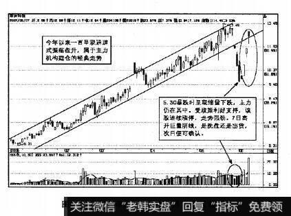 图6.19菲达环保2007年6月7日K线图