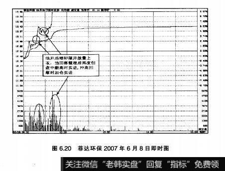 图6.20菲达环保2007年6月8日即时图