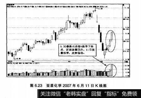 图6.23亚星化学2007年6月11日K线图