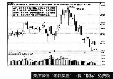 图6.48中工国际精彩操作点评