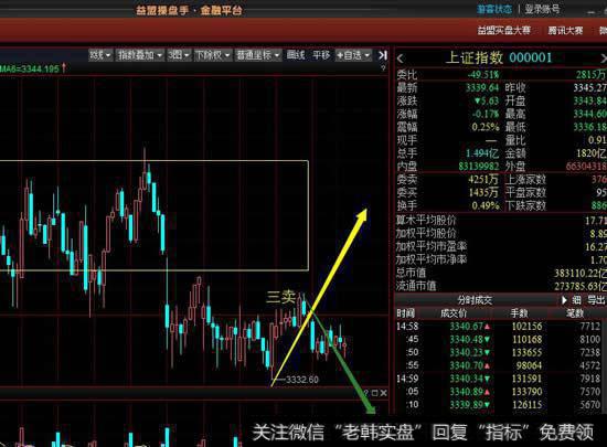 从30分钟级别看目前指数还是在中枢下方运行，周五要观察大盘是否能回到中枢中